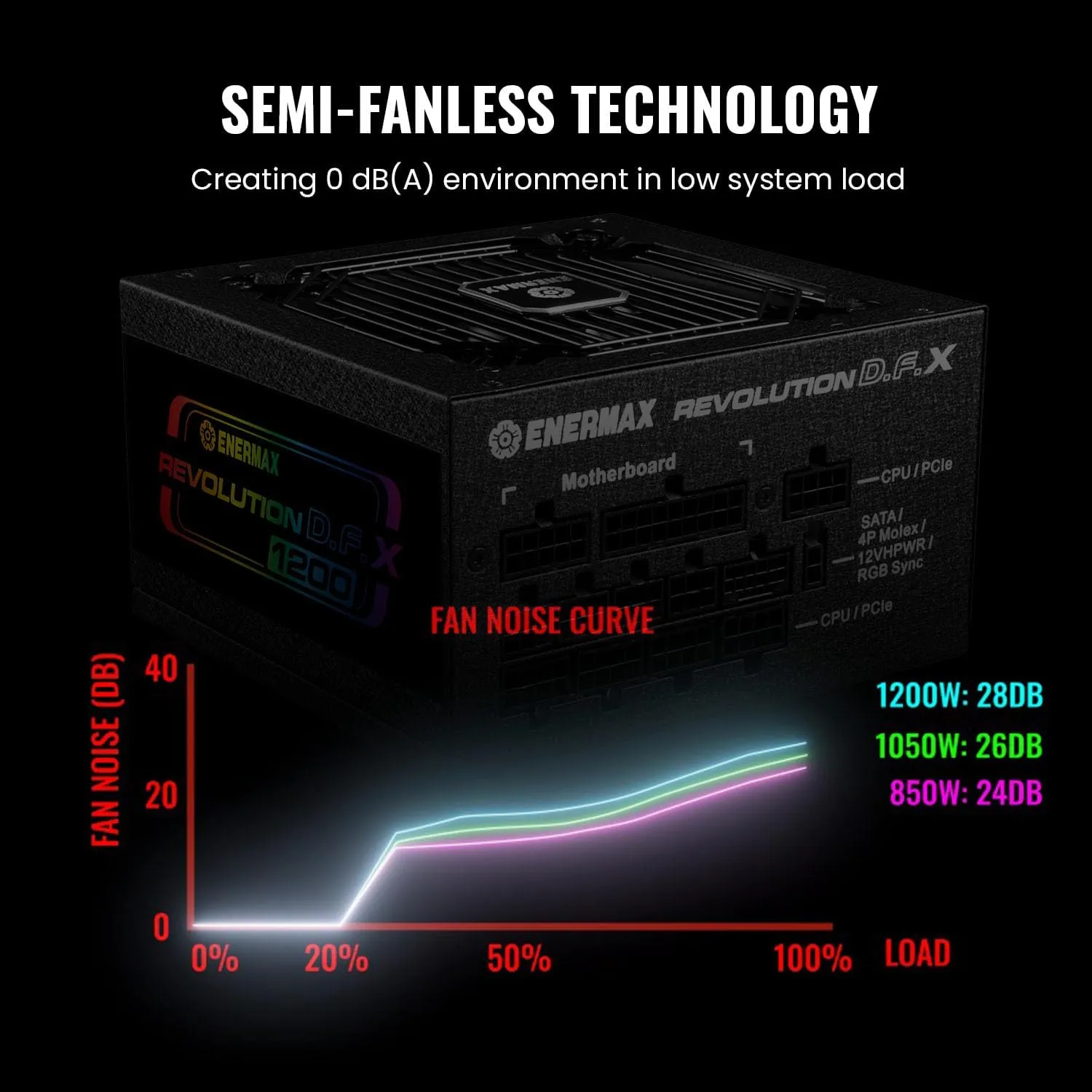 ENERMAX Revolution D.F. X 1200W Full Modular ARGB Power Supply 140mm - ATX 3.0 & PCIe 5.0 Compliant – ARGB Side Panel - 600W 12VHPWR Cable - 80 Plus Gold - 100% Jap Capacitors - Semi-Fanless Tech