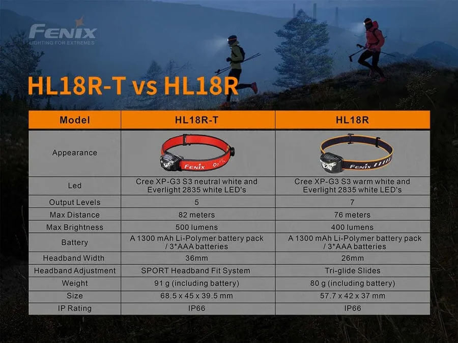 Fenix HL18R-T XP-G3 S3 USB Rechargeable Headlamp